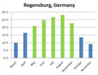 Expected mean daily maximum temperature in Regensburg